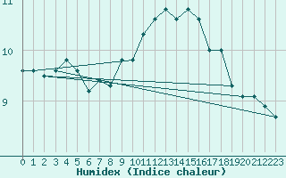 Courbe de l'humidex pour Bridlington Mrsc