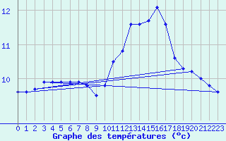 Courbe de tempratures pour Mont-de-Marsan (40)