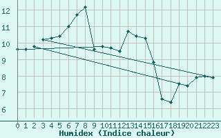 Courbe de l'humidex pour Bad Salzuflen