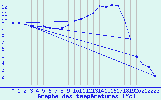 Courbe de tempratures pour Saunay (37)