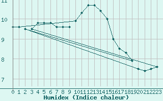 Courbe de l'humidex pour Cardinham