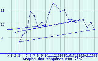 Courbe de tempratures pour Ile de Batz (29)