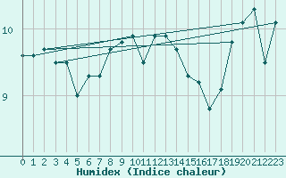 Courbe de l'humidex pour Mumbles