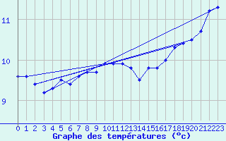 Courbe de tempratures pour Rauma Kylmapihlaja