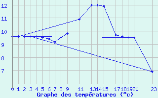 Courbe de tempratures pour Sint Katelijne-waver (Be)