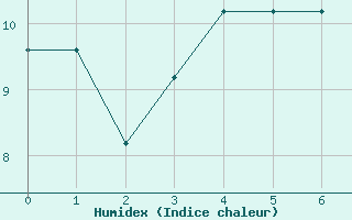 Courbe de l'humidex pour Catamarca Aero.