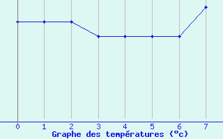 Courbe de tempratures pour Thomastown