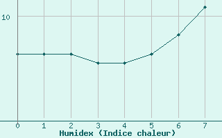 Courbe de l'humidex pour Thomastown