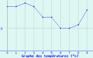 Courbe de tempratures pour Orbey - Lac Blanc (68)