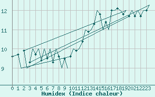 Courbe de l'humidex pour Platform J6-a Sea