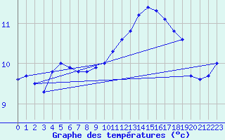 Courbe de tempratures pour Lannion (22)