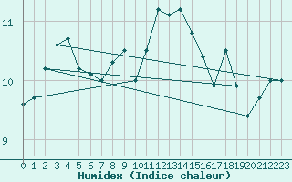 Courbe de l'humidex pour Aultbea