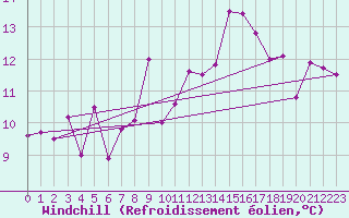 Courbe du refroidissement olien pour Marignane (13)