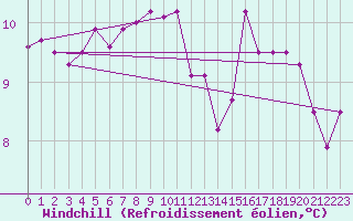 Courbe du refroidissement olien pour Capel Curig