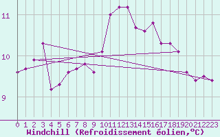 Courbe du refroidissement olien pour Charleville-Mzires / Mohon (08)