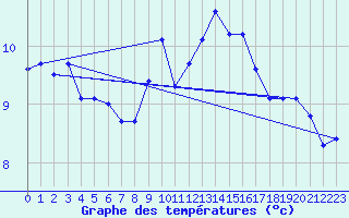 Courbe de tempratures pour Valentia Observatory