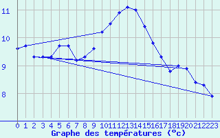 Courbe de tempratures pour Capel Curig