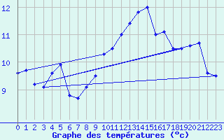 Courbe de tempratures pour Cap Gris-Nez (62)