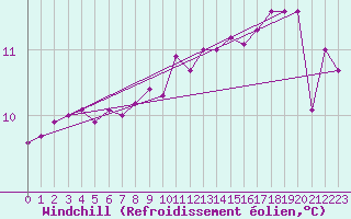 Courbe du refroidissement olien pour Muirancourt (60)