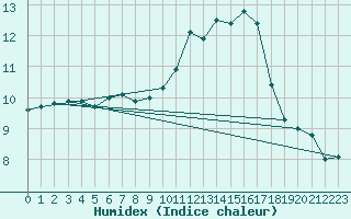 Courbe de l'humidex pour Laval-sur-Vologne (88)