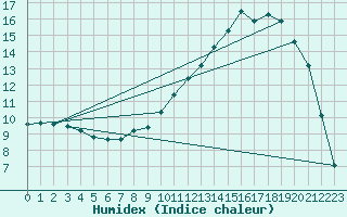Courbe de l'humidex pour Christnach (Lu)