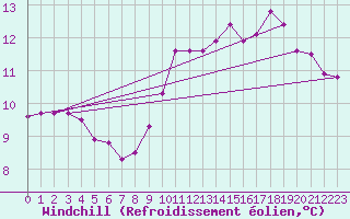 Courbe du refroidissement olien pour Dunkerque (59)