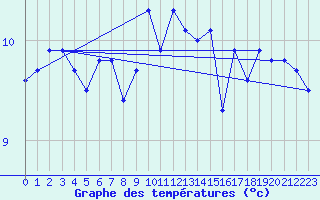 Courbe de tempratures pour Brignogan (29)