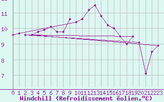 Courbe du refroidissement olien pour Isle Of Portland