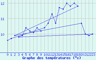 Courbe de tempratures pour Trawscoed