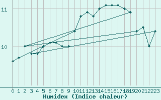 Courbe de l'humidex pour Ahaus