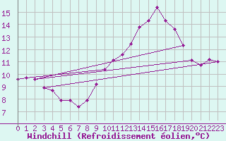 Courbe du refroidissement olien pour Neufchef (57)