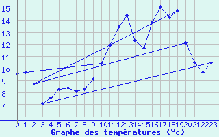 Courbe de tempratures pour Le Touquet (62)