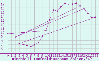 Courbe du refroidissement olien pour Orly (91)
