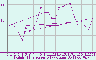 Courbe du refroidissement olien pour Ile de Groix (56)