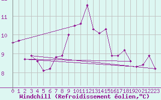 Courbe du refroidissement olien pour Neuhaus A. R.