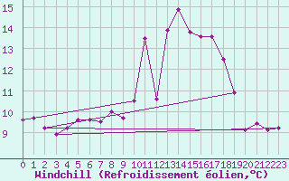 Courbe du refroidissement olien pour Biscarrosse (40)