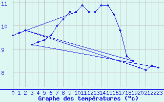 Courbe de tempratures pour Bannalec (29)