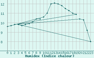 Courbe de l'humidex pour Saint-Brieuc (22)