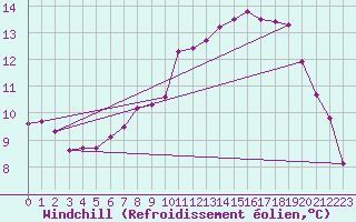 Courbe du refroidissement olien pour Nonaville (16)