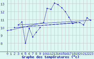 Courbe de tempratures pour Terschelling Hoorn