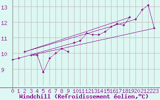 Courbe du refroidissement olien pour la bouée 62081