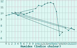 Courbe de l'humidex pour Essen