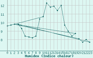 Courbe de l'humidex pour Moleson (Sw)