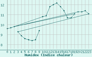 Courbe de l'humidex pour Leucate (11)