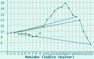 Courbe de l'humidex pour Chambry / Aix-Les-Bains (73)