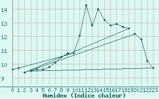 Courbe de l'humidex pour Plaffeien-Oberschrot