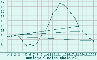Courbe de l'humidex pour Salamanca