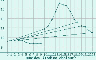 Courbe de l'humidex pour Mazinghem (62)