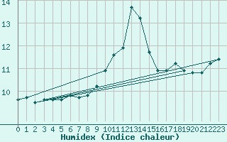 Courbe de l'humidex pour Lugo / Rozas