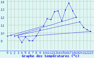 Courbe de tempratures pour Brest (29)